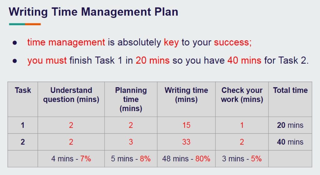 IELTS writing time management plan